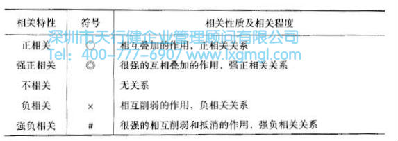 如何运用质量功能展开(QFD)进行设计