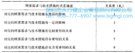 如何运用质量功能展开(QFD)进行设计