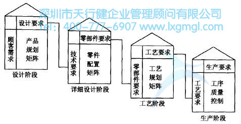 质量功能展开(QFD)的四个阶段
