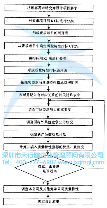质量功能展开(QFD)的四个阶段