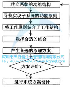 系统设计的流程图 系统设计的流程是怎么样的?