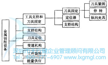 车床的功能系统图 系统设计的流程是怎么样的?