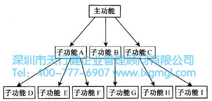 什么是概念设计？