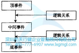 什么是故障树(FT)