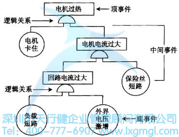 什么是故障树(FT)