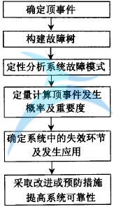 什么是故障树分析(FTA)