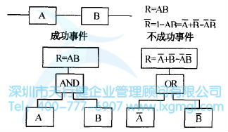 什么是故障树分析(FTA)