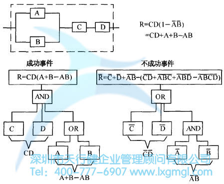 什么是故障树分析(FTA)