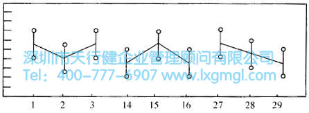如何进行多变量分析