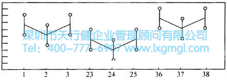 如何进行多变量分析