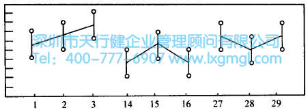 如何进行多变量分析