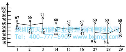 如何进行多变量分析