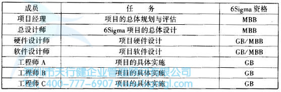 六西格玛人力资源任职资格表 如何挑选合适的六西格玛设计项目团队