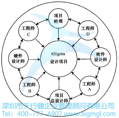六西格玛设计项目团队 如何挑选合适的六西格玛设计项目团队