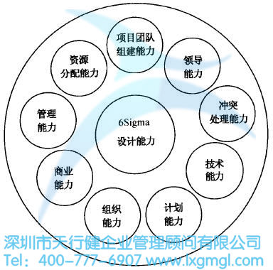 六西格玛设计能力 如何挑选合适的六西格玛设计项目团队