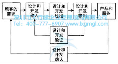 六西格玛设计项目的验证和确认 如何进行六西格玛设计项目的验证和确认