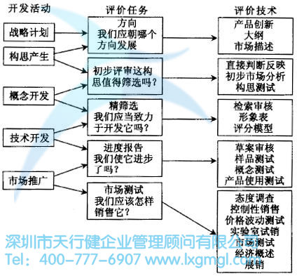 新产品评价系统的流程图 如何对六西格玛设计项目进行评估