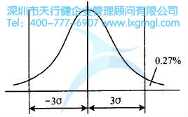 单变量过程控制模式 如何进行六西格玛工艺性设计