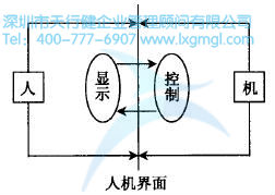 人-机系统 如何进行六西格玛人机工学设计