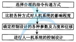 控制设计的流程 如何进行六西格玛人机工学设计