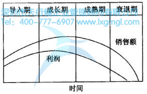 产品的寿命周期 如何进行六西格玛设计项目的时间管理