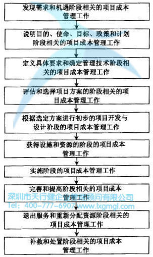 项目全面成本管理 如何进行六西格玛设计项目的成本管理