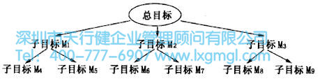 目标管理 如何进行六西格玛创新设计管理