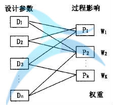 群体决策模型 如何进行六西格玛创新设计管理