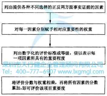 线性决策模型程序图 如何进行六西格玛创新设计管理