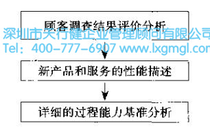 六西格玛设计项目的核心任务 六西格玛设计项目的核心任务