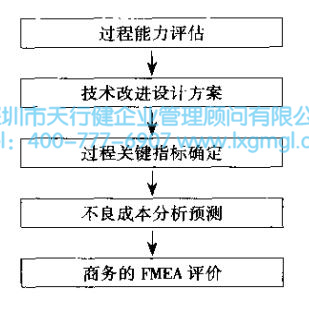 确认并满足六西格玛设计要求