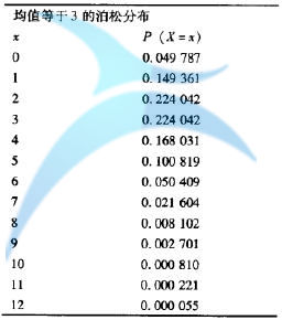 如何利用泊松分布计算概率
