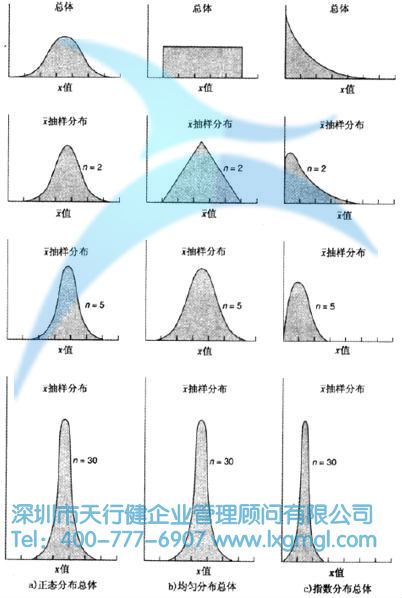 中心极限定理与比例的抽样分布