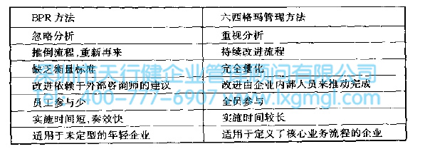 BPR与六西格玛的联系 BPR与六西格玛管理的联系和区别