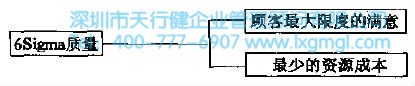6Sigma管理的基本原则是什么