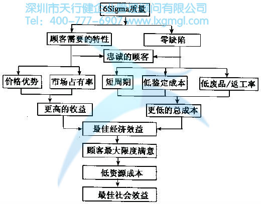6Sigma管理的基本原则是什么