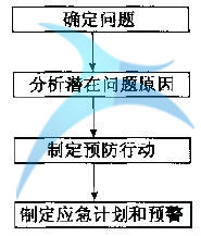 解决问题的方法 什么是定义(D)