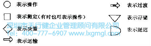 如何进行流程图分析