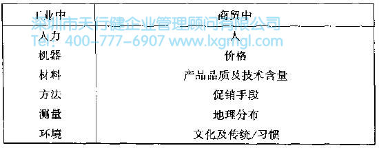 如何进行结构树与箱图分析