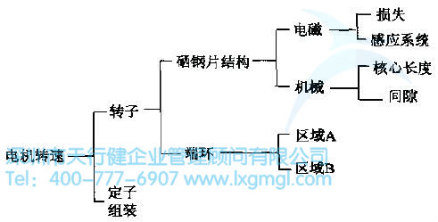 如何进行结构树与箱图分析