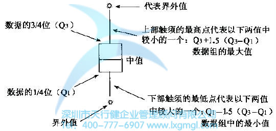 如何进行结构树与箱图分析