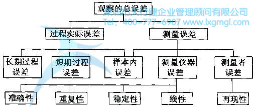 如何进行测量系统分析(Gage R&R)