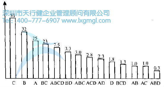 如何进行实验设计(DOE)