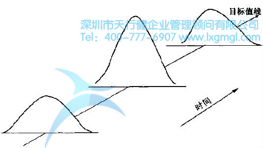 过程的变异与SPC的分类