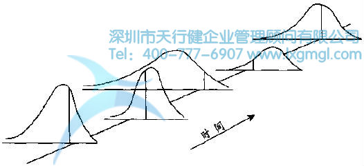 过程的变异与SPC的分类