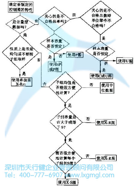 过程的变异与SPC的分类