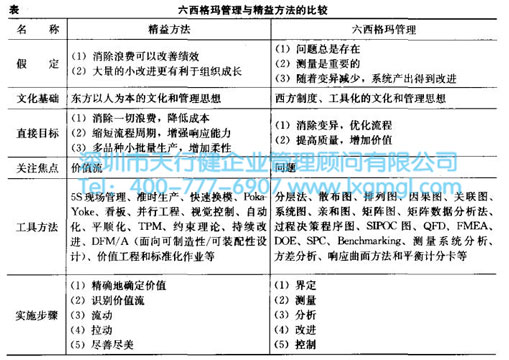 精益生产和六西格玛对比实施中分别存在哪些问题