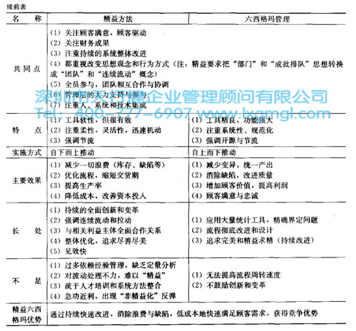 精益生产和六西格玛对比实施中分别存在哪些问题