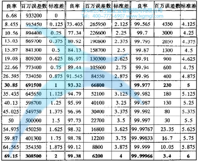 六西格玛和六西格玛管理的定义