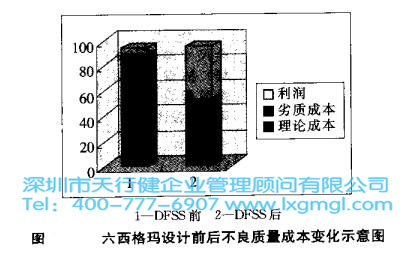 六西格玛设计从经济角度的透视分析 六西格玛设计从经济角度的透视分析